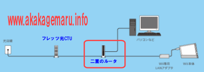 CTU二重ルータポート開放ネットワークイメージ