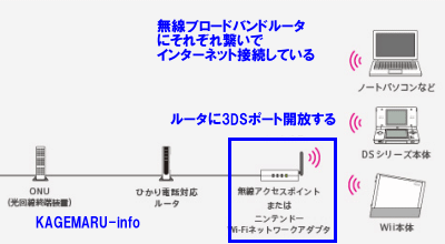 任天堂 3ds ポート開放 インターネット接続解説ブログkagemaru Info