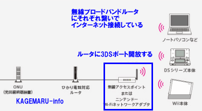 任天堂 3ds ポート開放 Kagemaru Info