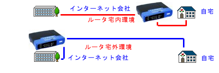 ルータ　宅内　宅外　サンプル図