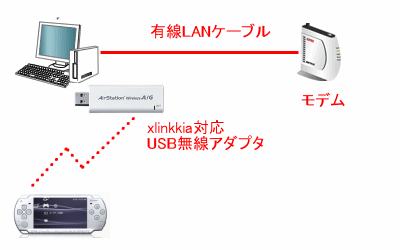 xlinkkaiアドホックネットワーク図